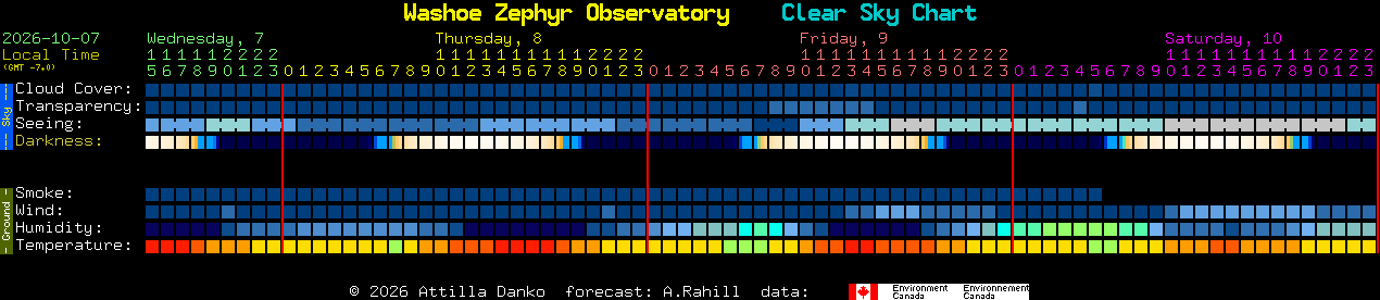 Current forecast for Washoe Zephyr Observatory Clear Sky Chart