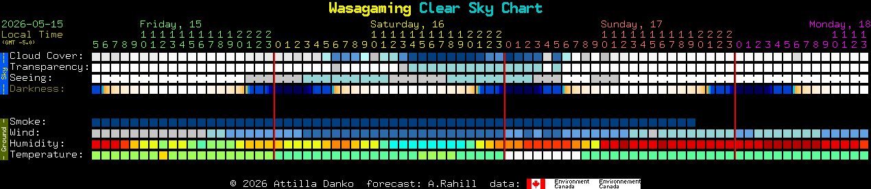 Current forecast for Wasagaming Clear Sky Chart