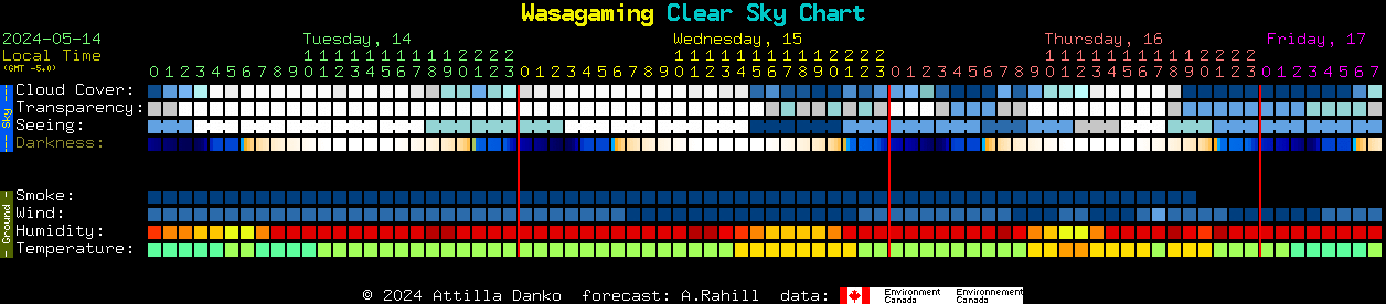 Current forecast for Wasagaming Clear Sky Chart