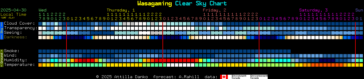 Current forecast for Wasagaming Clear Sky Chart