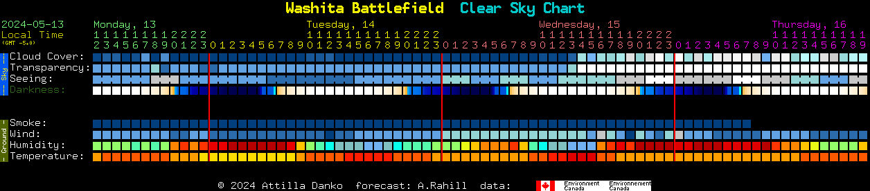 Current forecast for Washita Battlefield Clear Sky Chart