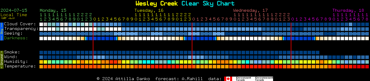 Current forecast for Wesley Creek Clear Sky Chart