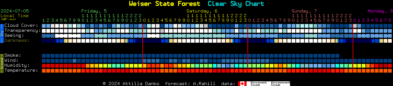 Current forecast for Weiser State Forest Clear Sky Chart