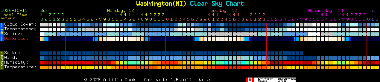 Current forecast for Washington(MI) Clear Sky Chart