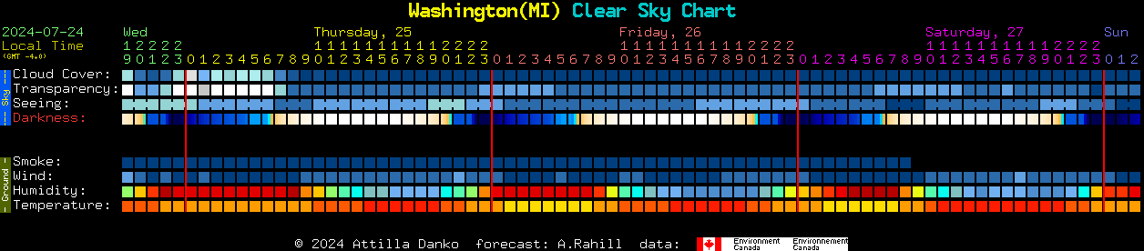 Current forecast for Washington(MI) Clear Sky Chart