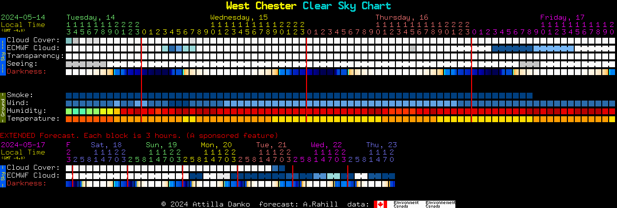 Current forecast for West Chester Clear Sky Chart