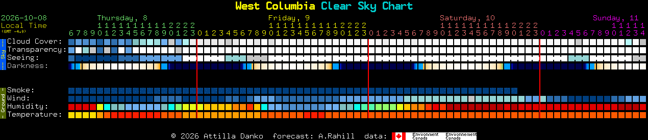 Current forecast for West Columbia Clear Sky Chart
