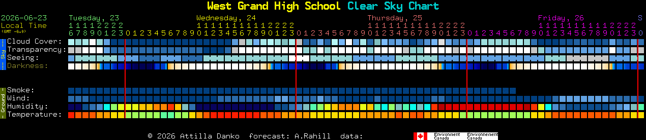 Current forecast for West Grand High School Clear Sky Chart