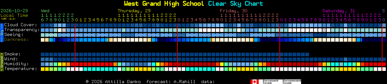 Current forecast for West Grand High School Clear Sky Chart