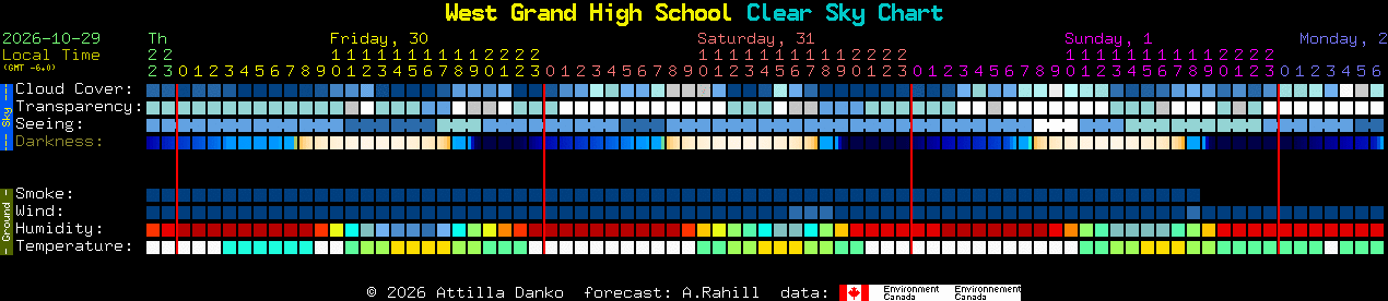 Current forecast for West Grand High School Clear Sky Chart
