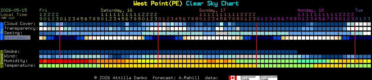 Current forecast for West Point(PE) Clear Sky Chart