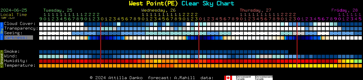 Current forecast for West Point(PE) Clear Sky Chart