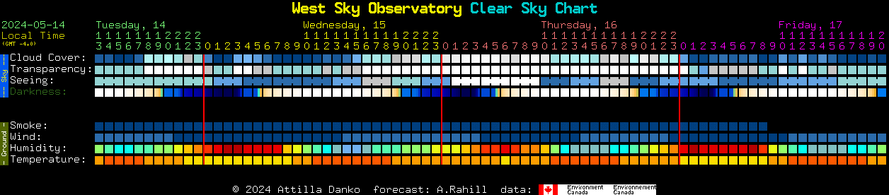 Current forecast for West Sky Observatory Clear Sky Chart