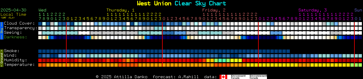 Current forecast for West Union Clear Sky Chart