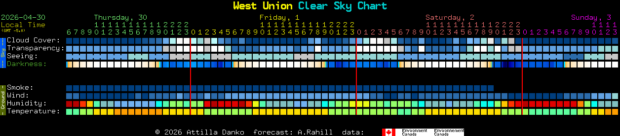 Current forecast for West Union Clear Sky Chart