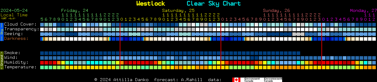 Current forecast for Westlock Clear Sky Chart