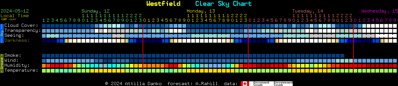 Current forecast for Westfield Clear Sky Chart