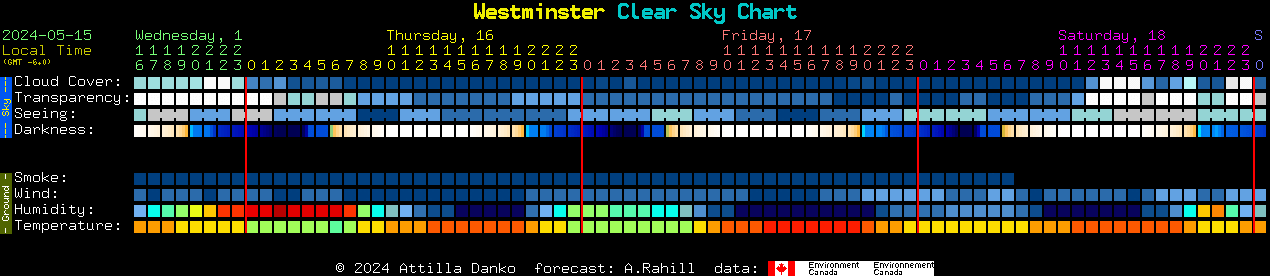 Current forecast for Westminster Clear Sky Chart
