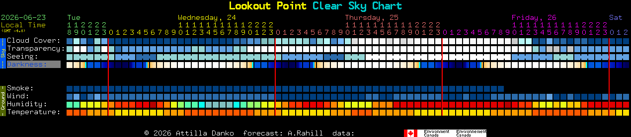 Current forecast for Lookout Point Clear Sky Chart