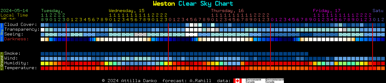 Current forecast for Weston Clear Sky Chart