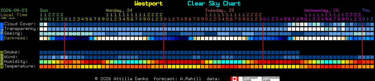 Current forecast for Westport Clear Sky Chart