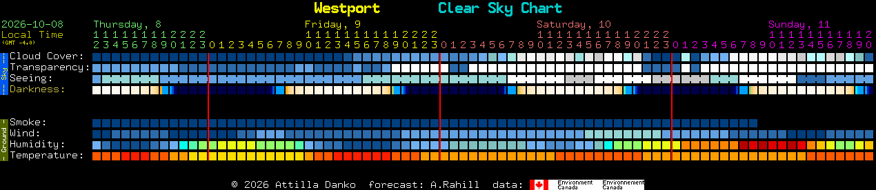 Current forecast for Westport Clear Sky Chart