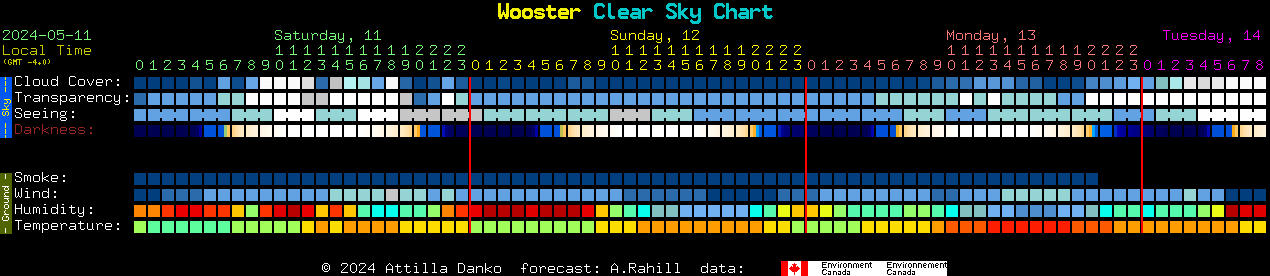 Current forecast for Wooster Clear Sky Chart