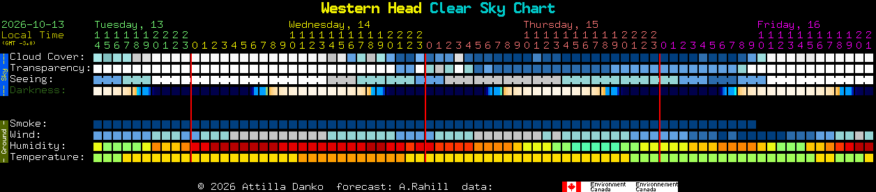 Current forecast for Western Head Clear Sky Chart