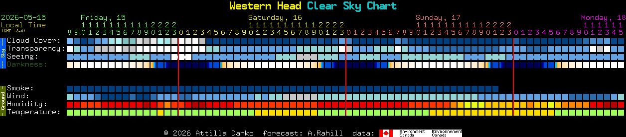 Current forecast for Western Head Clear Sky Chart