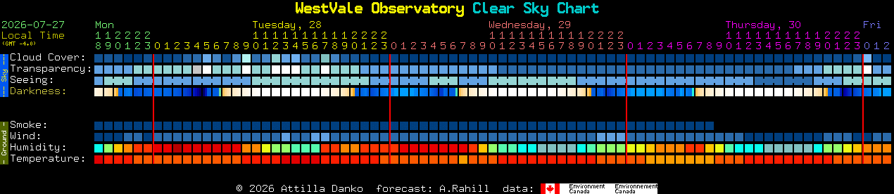 Current forecast for WestVale Observatory Clear Sky Chart