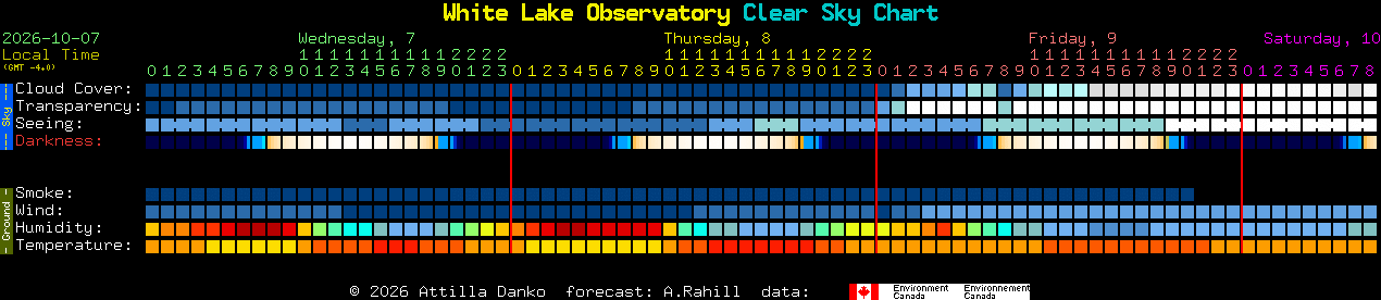 Current forecast for White Lake Observatory Clear Sky Chart