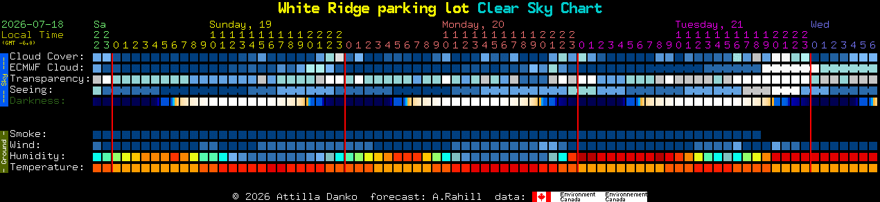 Current forecast for White Ridge parking lot Clear Sky Chart