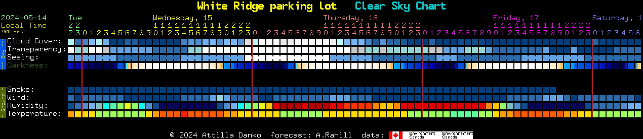 Current forecast for White Ridge parking lot Clear Sky Chart