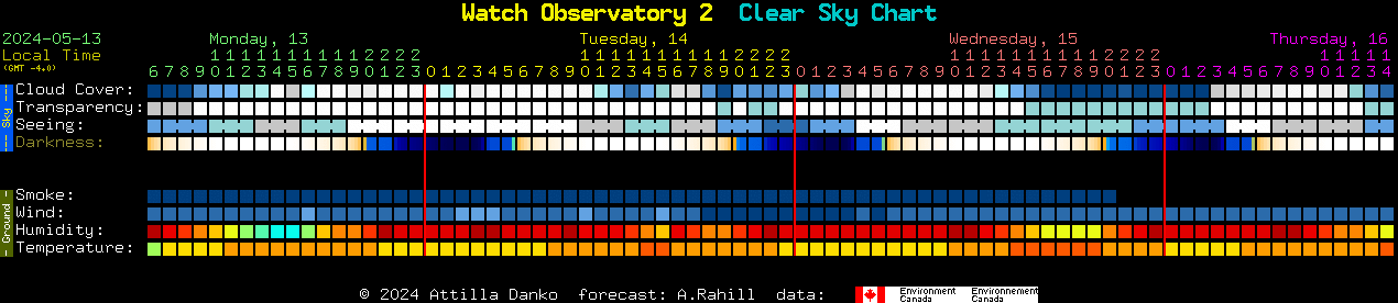 Current forecast for Watch Observatory 2 Clear Sky Chart