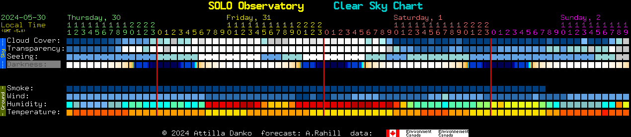 Current forecast for SOLO Observatory Clear Sky Chart