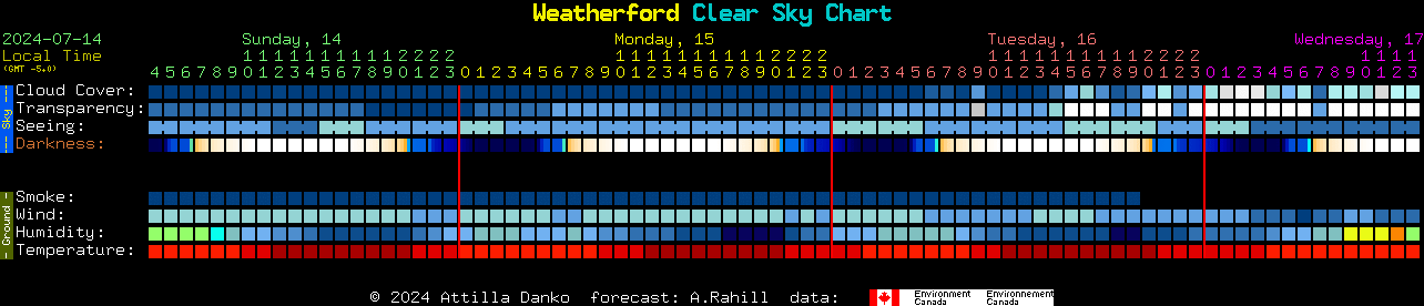 Current forecast for Weatherford Clear Sky Chart