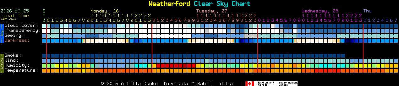 Current forecast for Weatherford Clear Sky Chart