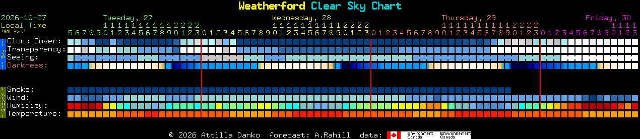 Current forecast for Weatherford Clear Sky Chart