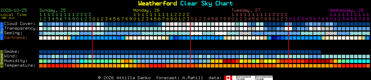 Current forecast for Weatherford Clear Sky Chart