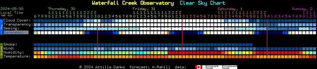 Current forecast for Waterfall Creek Observatory Clear Sky Chart