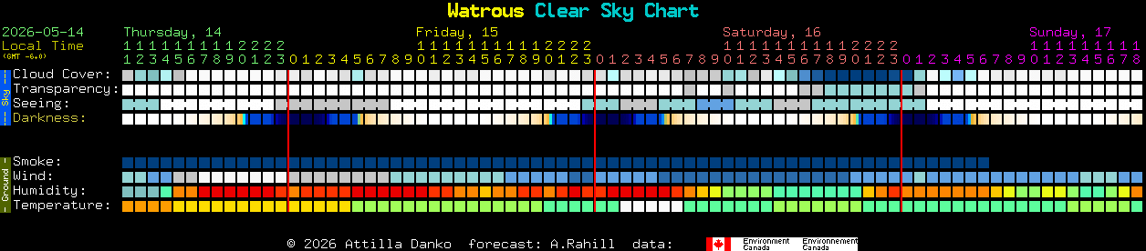 Current forecast for Watrous Clear Sky Chart
