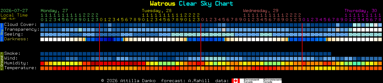 Current forecast for Watrous Clear Sky Chart