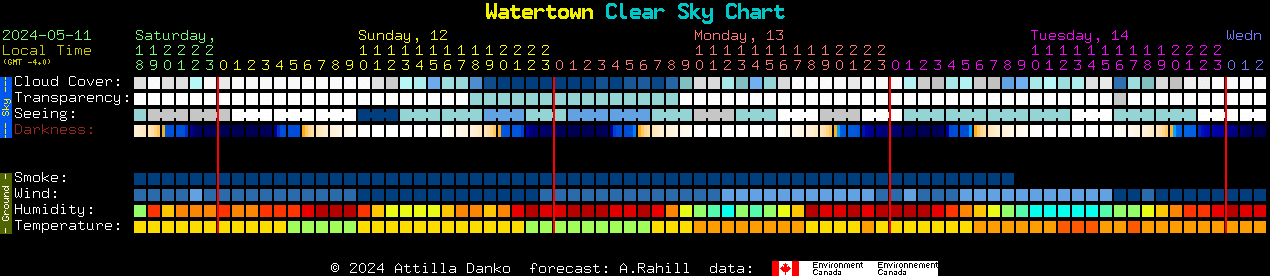 Current forecast for Watertown Clear Sky Chart