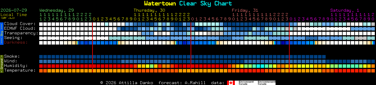 Current forecast for Watertown Clear Sky Chart