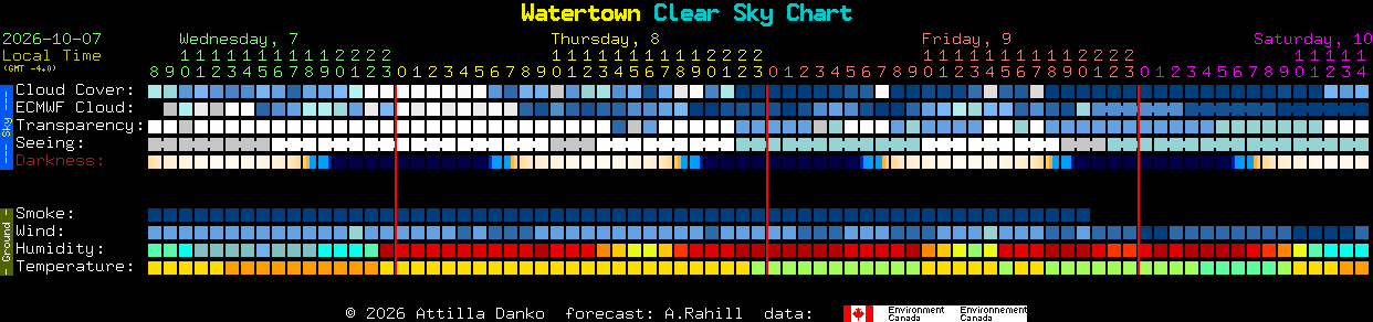 Current forecast for Watertown Clear Sky Chart