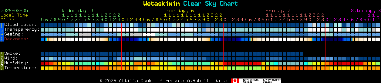 Current forecast for Wetaskiwin Clear Sky Chart