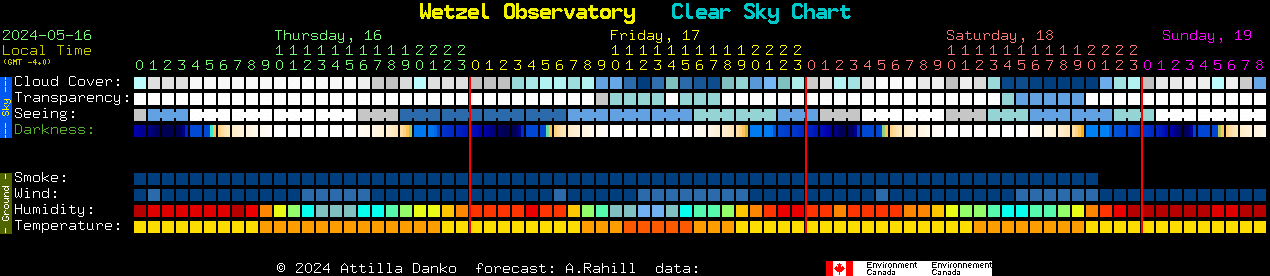 Current forecast for Wetzel Observatory Clear Sky Chart