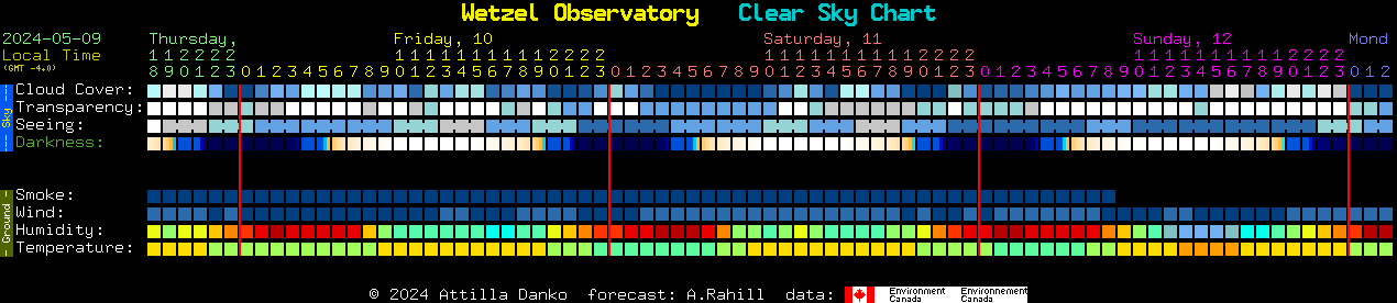 Current forecast for Wetzel Observatory Clear Sky Chart