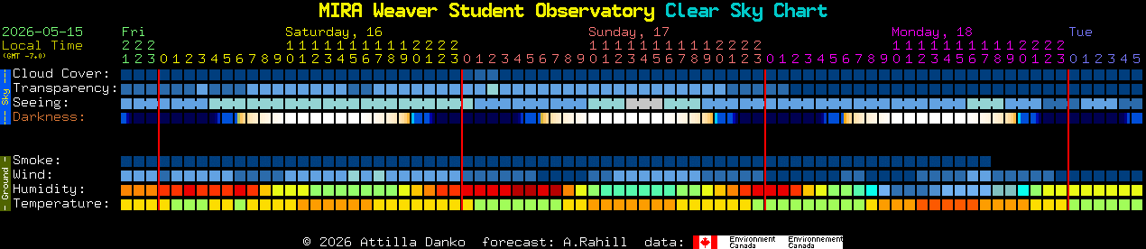 Current forecast for MIRA Weaver Student Observatory Clear Sky Chart