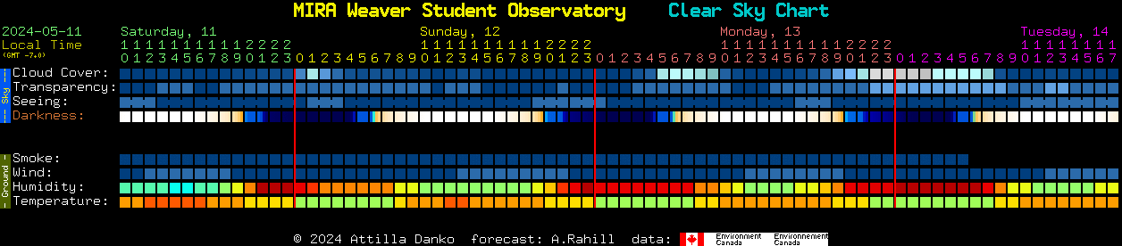 Current forecast for MIRA Weaver Student Observatory Clear Sky Chart